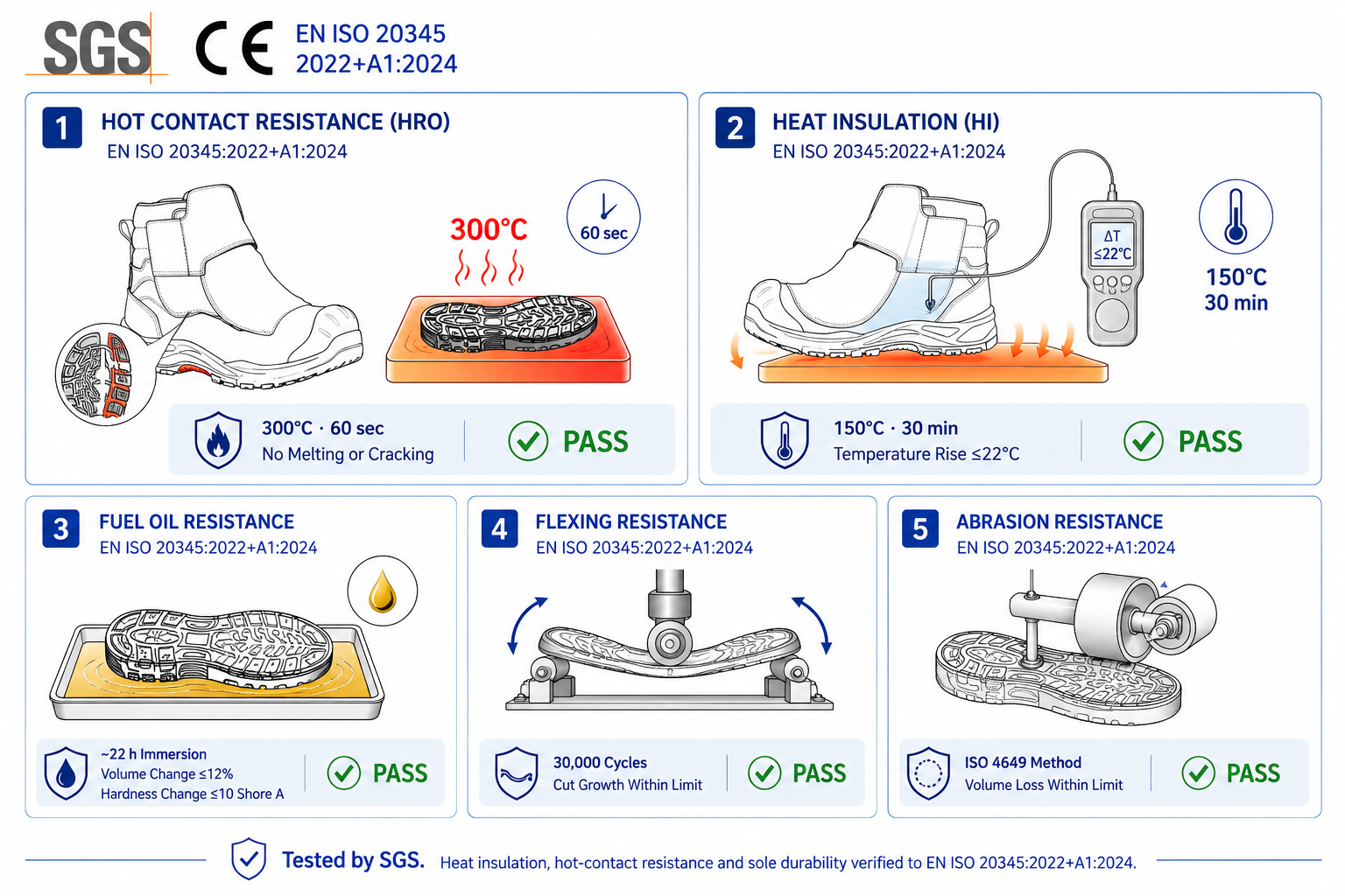 根据高温安全鞋 EN ISO 20345 标准进行 HeatVanta™ 耐热测试